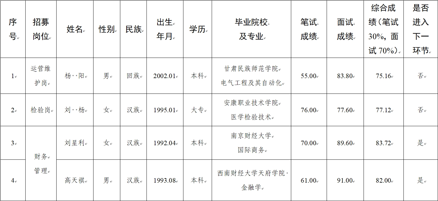 水建公司、新能源公司、醫(yī)療科技公司社會招聘人員筆試、面試成績公示(圖1)
